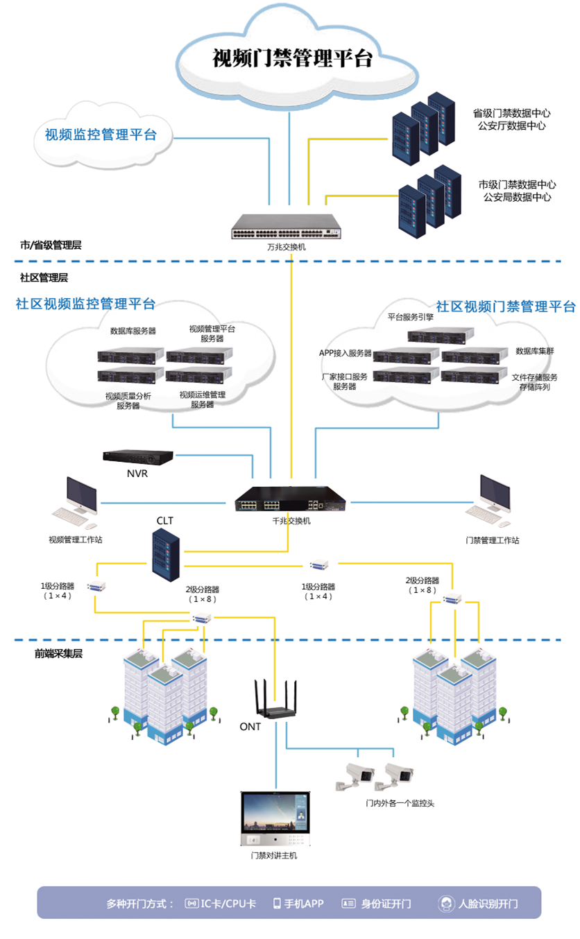 视频门禁管理平台.png